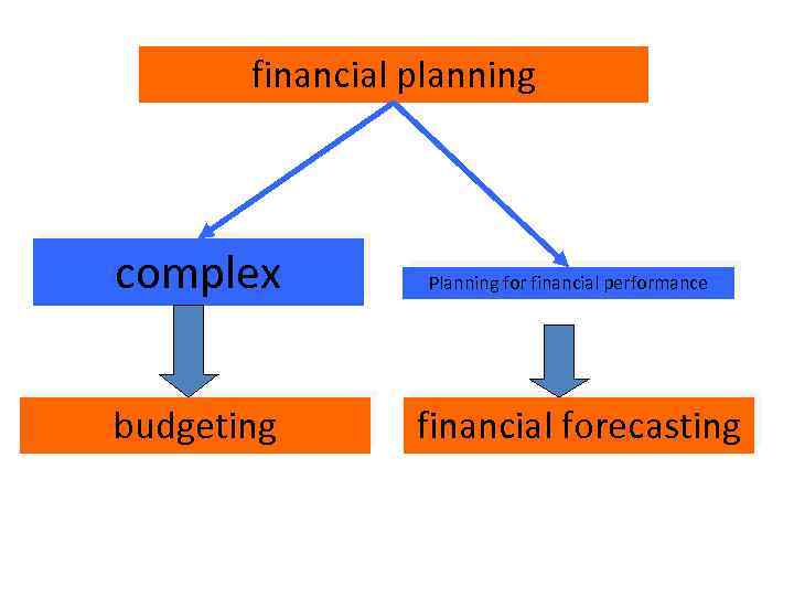 financial planning complex budgeting Planning for financial performance financial forecasting 