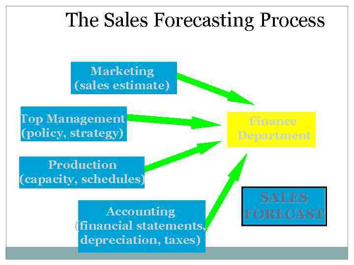 The Sales Forecasting Process Marketing (sales estimate) Top Management (policy, strategy) Finance Department Production