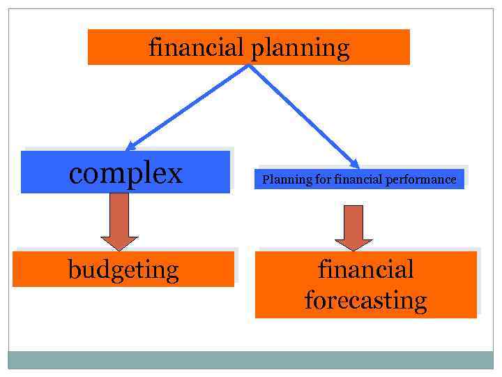 financial planning complex budgeting Planning for financial performance financial forecasting 