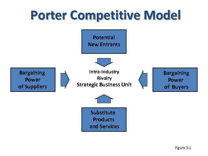 Porter Competitive Model Potential New Entrants Bargaining Power of Suppliers Intra-Industry Rivalry Strategic Business