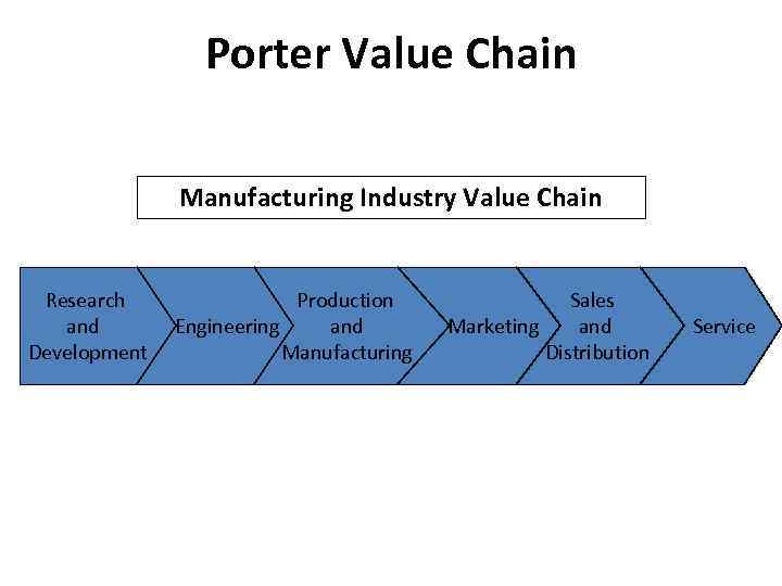 Porter Value Chain Manufacturing Industry Value Chain Research Production Sales and Engineering and Marketing