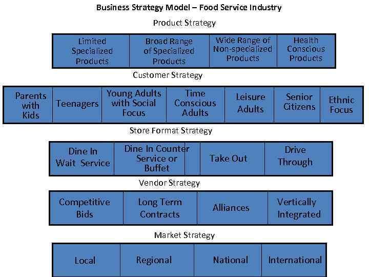Business Strategy Model – Food Service Industry Product Strategy Limited Specialized Products Wide Range