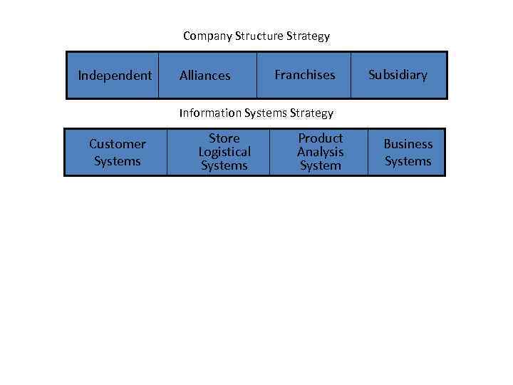 Company Structure Strategy Independent Alliances Franchises Subsidiary Information Systems Strategy Customer Systems Store Logistical