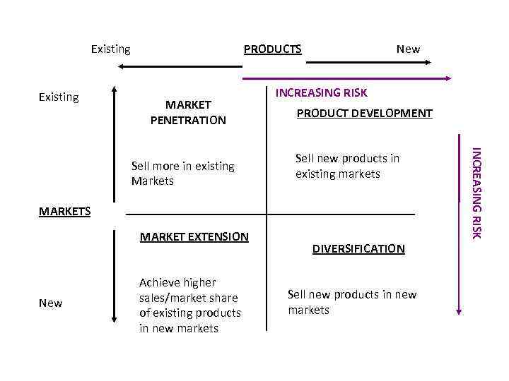 Existing PRODUCTS MARKET PENETRATION New INCREASING RISK PRODUCT DEVELOPMENT Sell new products in existing