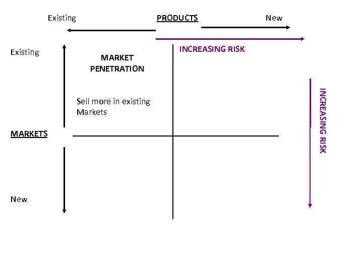 Existing PRODUCTS MARKET PENETRATION MARKETS New INCREASING RISK Sell more in existing Markets 