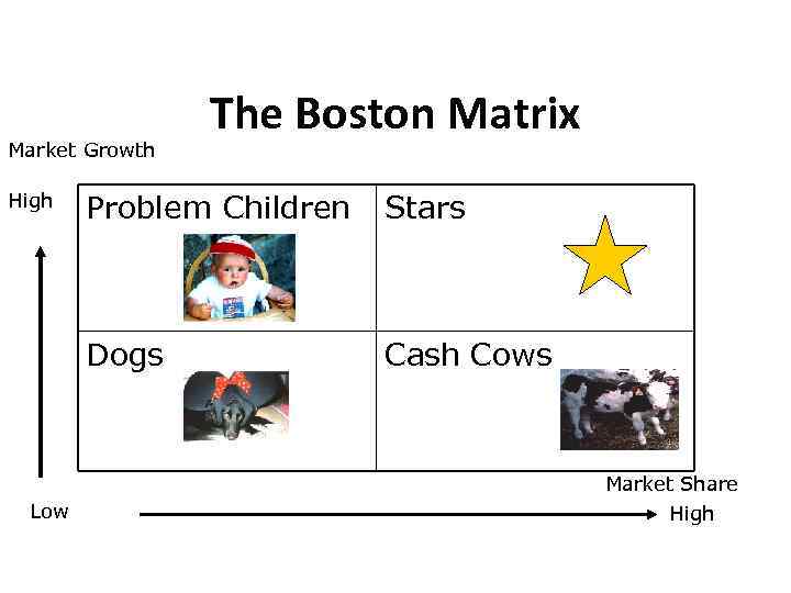 Market Growth High The Boston Matrix Stars Dogs Low Problem Children Cash Cows Market