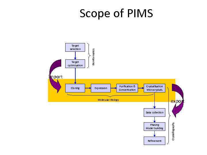 Target selection Target optimisation Bioinformatics Scope of PIMS import Expression Purification & Concentration Crystallisation