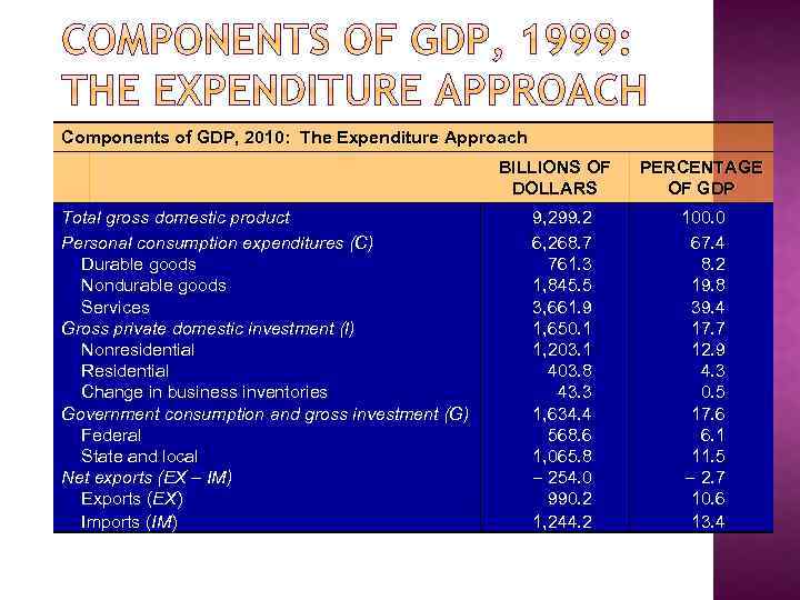 Components of GDP, 2010: The Expenditure Approach BILLIONS OF DOLLARS Total gross domestic product