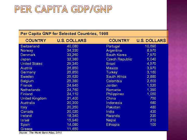 Per Capita GNP for Selected Countries, 1998 COUNTRY U. S. DOLLARS 40, 080 34,