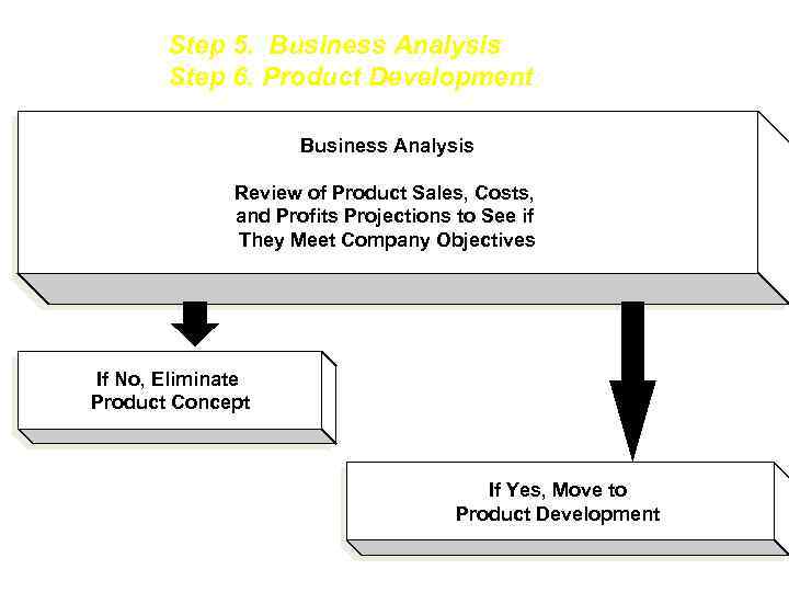 Step 5. Business Analysis Step 6. Product Development Business Analysis Review of Product Sales,