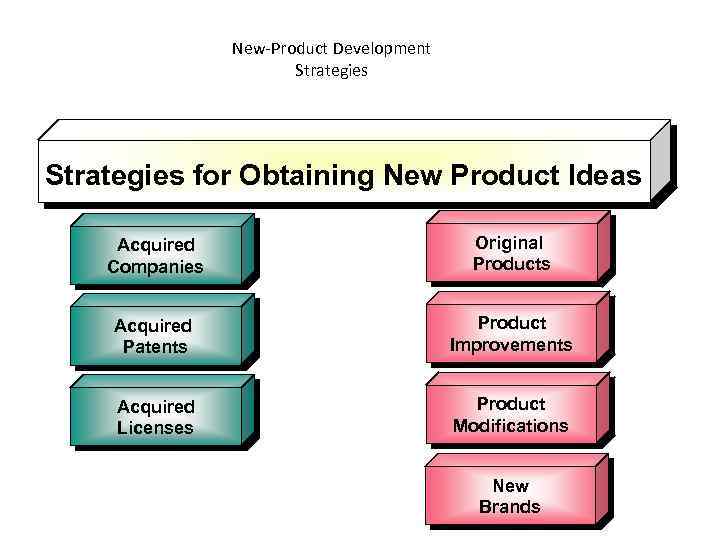 New-Product Development Strategies for Obtaining New Product Ideas Acquired Companies Original Products Acquired Patents