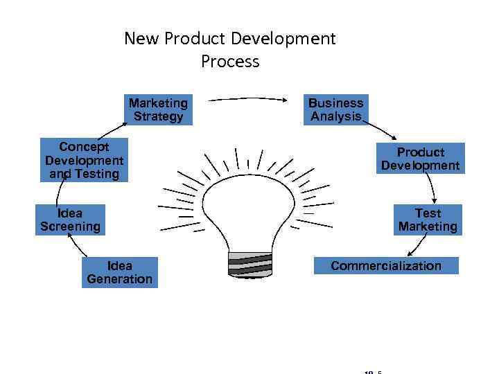 New Product Development Process Marketing Strategy Concept Development and Testing Idea Screening Idea Generation