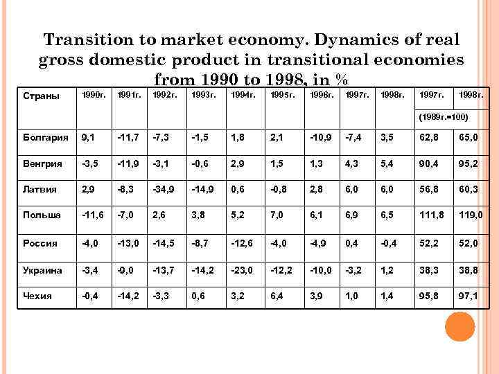 Transition to market economy. Dynamics of real gross domestic product in transitional economies from