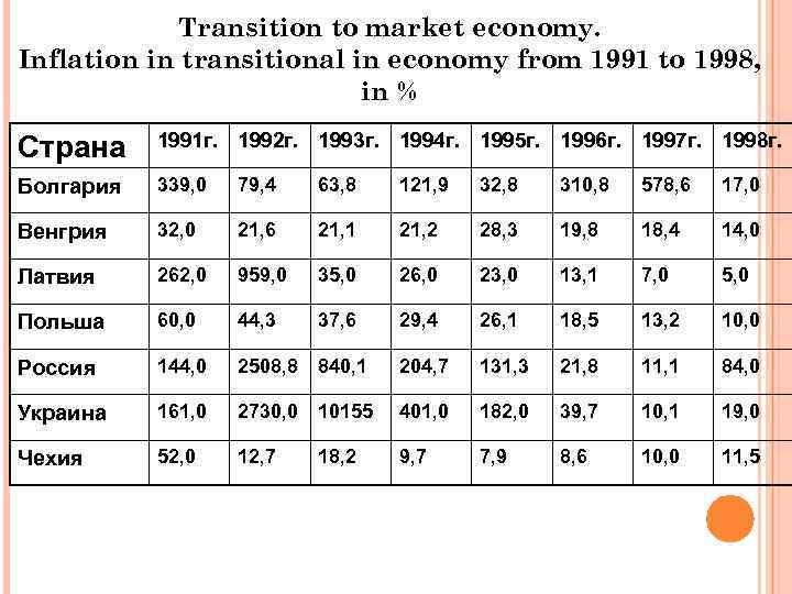 Transition to market economy. Inflation in transitional in economy from 1991 to 1998, in