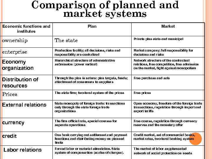 Comparison of planned and market systems Economic functions and institutes Plan Market ownership The