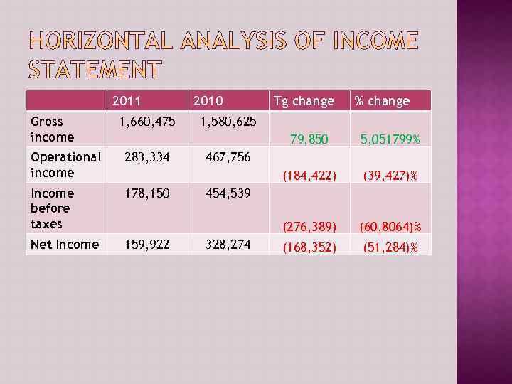 2011 Gross income 1, 660, 475 2010 Tg change % change 1, 580, 625