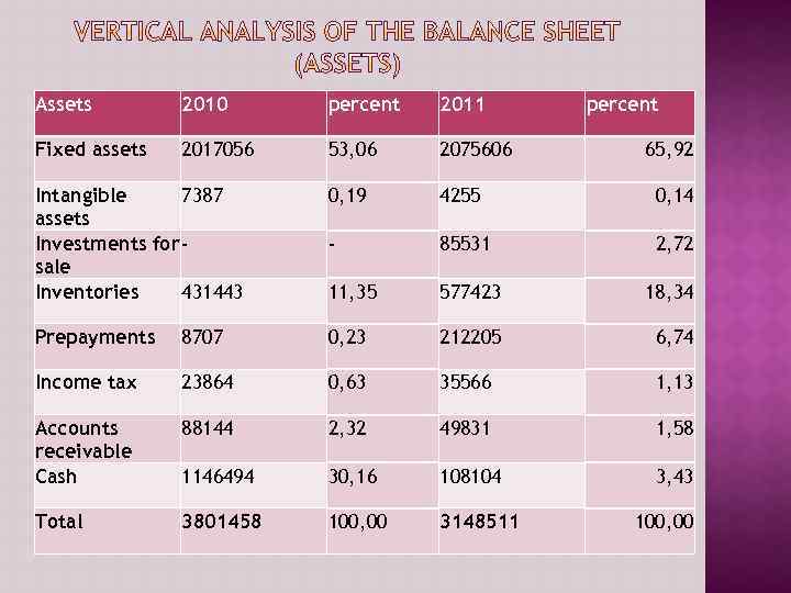 Assets 2010 percent 2011 percent Fixed assets 2017056 53, 06 2075606 Intangible 7387 assets