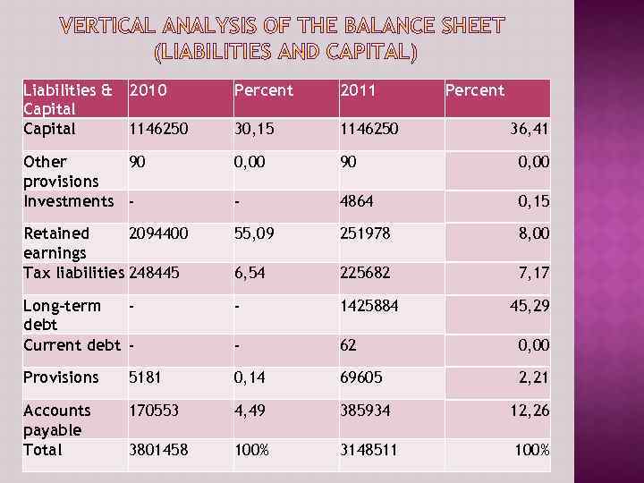 Liabilities & 2010 Capital 1146250 Percent 2011 Percent 30, 15 1146250 Other 90 provisions