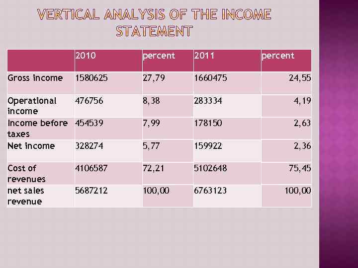  2010 percent 2011 percent Gross income 1580625 27, 79 1660475 24, 55 Operational