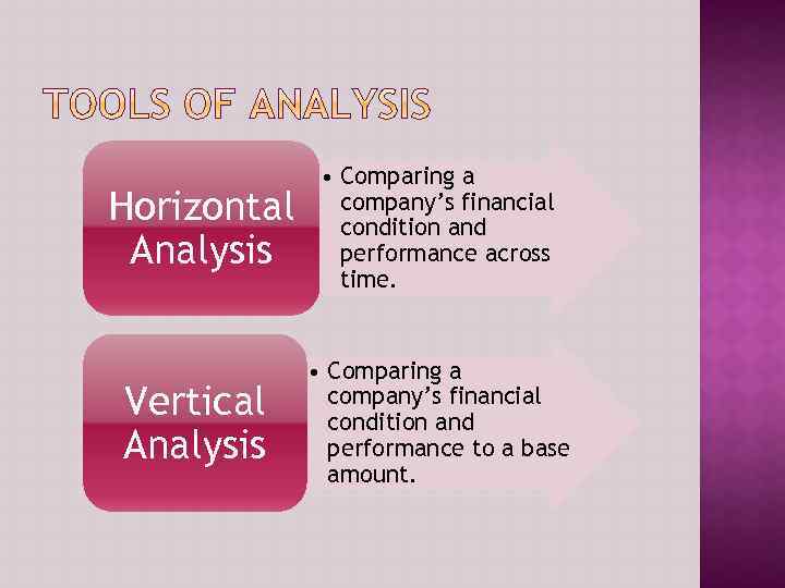 Horizontal Analysis • Comparing a company’s financial condition and performance across time. Vertical Analysis