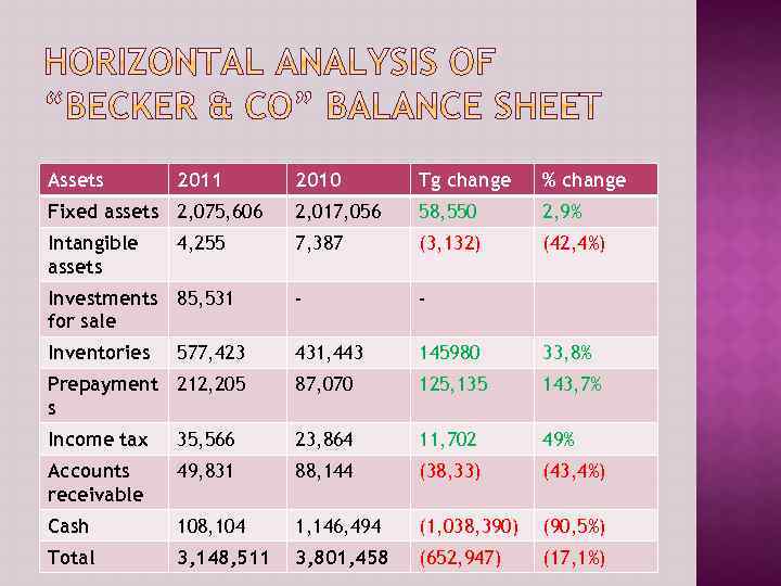 Assets 2011 2010 Tg change % change Fixed assets 2, 075, 606 2, 017,