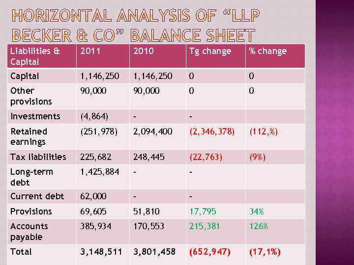 Liabilities & Capital 2011 2010 Tg change % change Capital 1, 146, 250 0