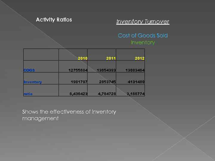 Activity Ratios Inventory Turnover Cost of Goods Sold Inventory COGS Inventory ratio 2010 2011