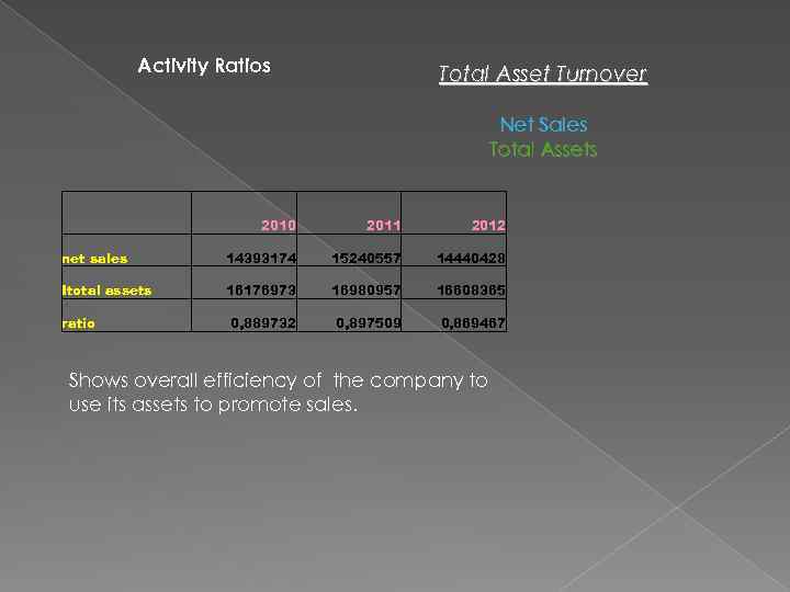 Activity Ratios Total Asset Turnover Net Sales Total Assets 2010 2011 2012 net sales