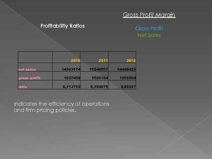 Gross Profit Margin Profitability Ratios net sales gross profit ratio Gross Profit Net Sales