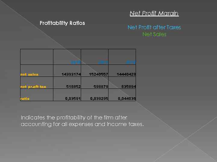 Net Profit Margin Profitability Ratios net sales net pr. aft tax ratio Net Profit