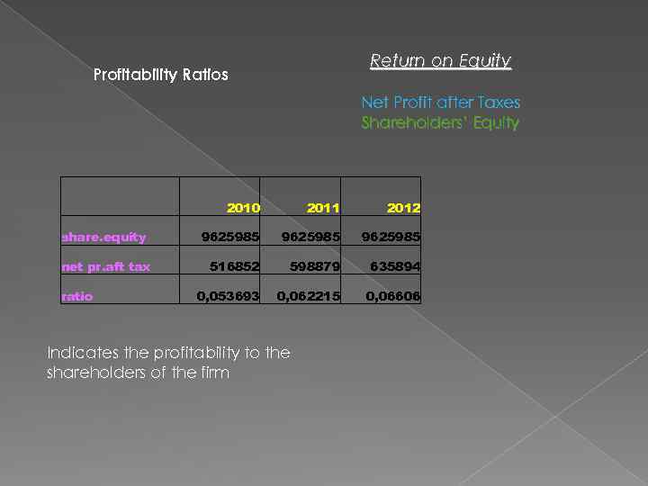 Return on Equity Profitability Ratios Net Profit after Taxes Shareholders’ Equity share. equity net