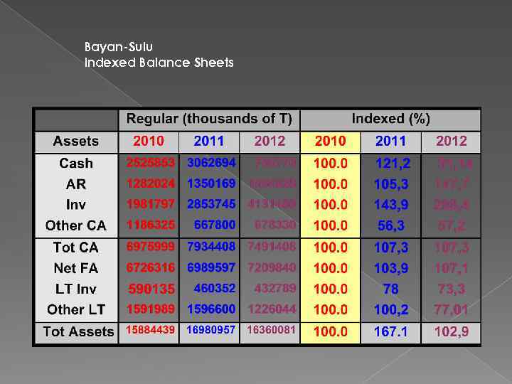 Bayan-Sulu Indexed Balance Sheets 