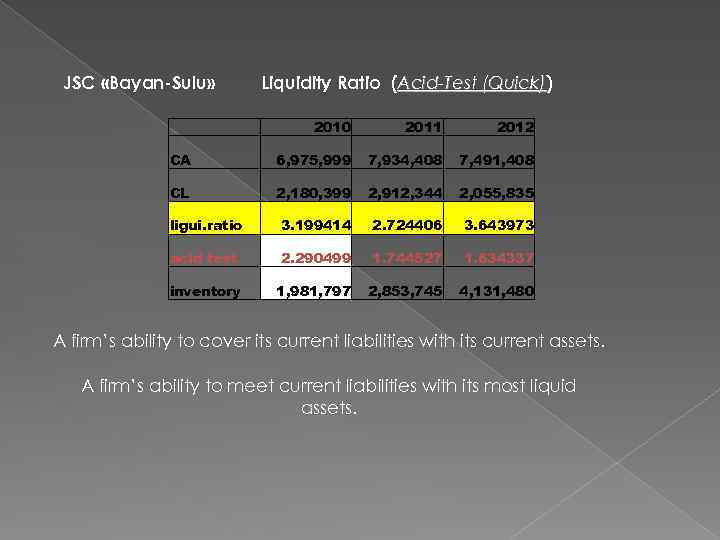 JSC «Bayan-Sulu» Liquidity Ratio (Acid-Test (Quick)) (Quick) 2010 2011 2012 CA 6, 975, 999