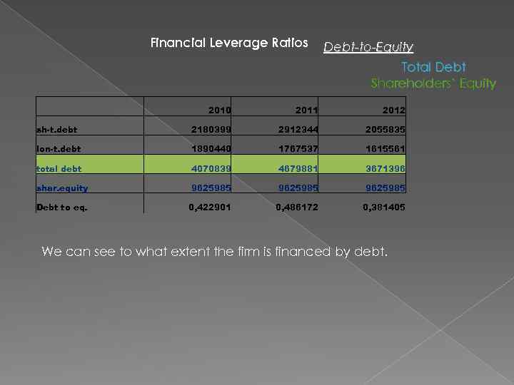 Financial Leverage Ratios Debt-to-Equity Total Debt Shareholders’ Equity 2010 2011 2012 sh-t. debt 2180399