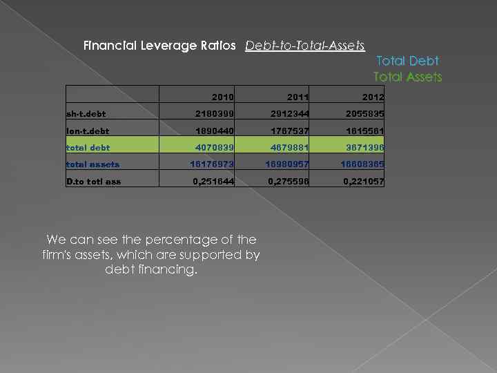 Financial Leverage Ratios Debt-to-Total-Assets Total Debt Total Assets 2010 2011 2012 sh-t. debt 2180399