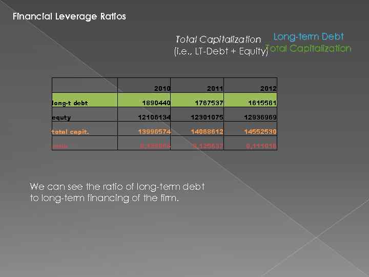 Financial Leverage Ratios Total Capitalization Long-term Debt Total Capitalization (i. e. , LT-Debt +