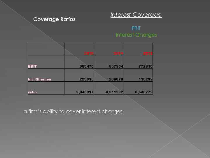 Interest Coverage Ratios EBIT Interest Charges 2010 2011 2012 EBIT 685470 867904 772316 Int.