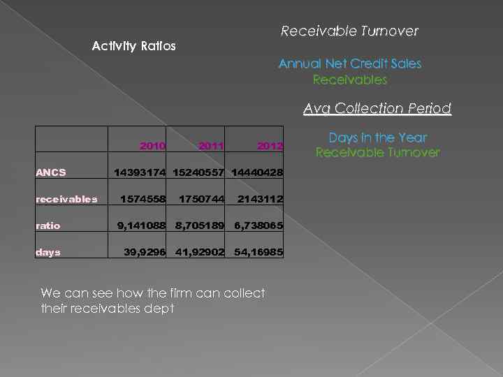 Receivable Turnover Activity Ratios Annual Net Credit Sales Receivables Avg Collection Period 2010 ANCS