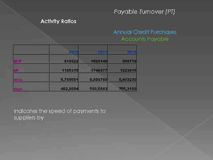 Payable Turnover (PT) Activity Ratios Annual Credit Purchases Accounts Payable 2010 2011 2012 918922