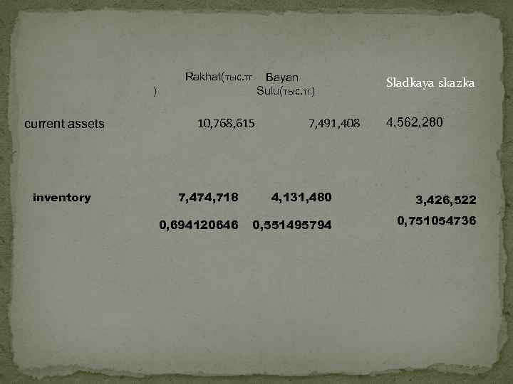 Rakhat(тыс. тг ) current assets inventory 10, 768, 615 Bayan Sulu(тыс. тг) 7, 491,