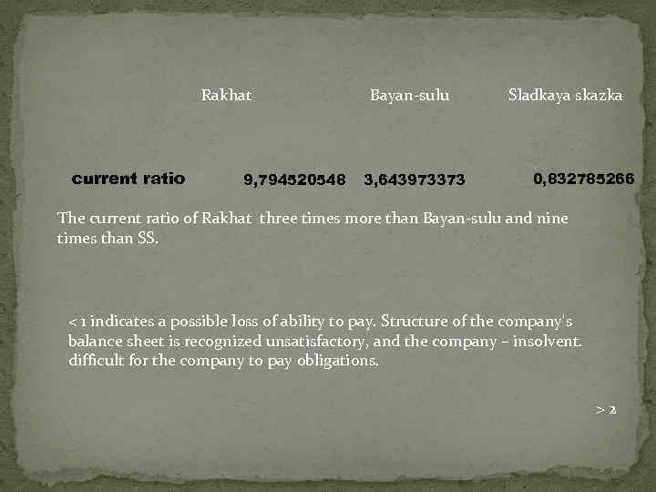  Rakhat Bayan-sulu current ratio 9, 794520548 3, 643973373 Sladkaya skazka 0, 832785266 The
