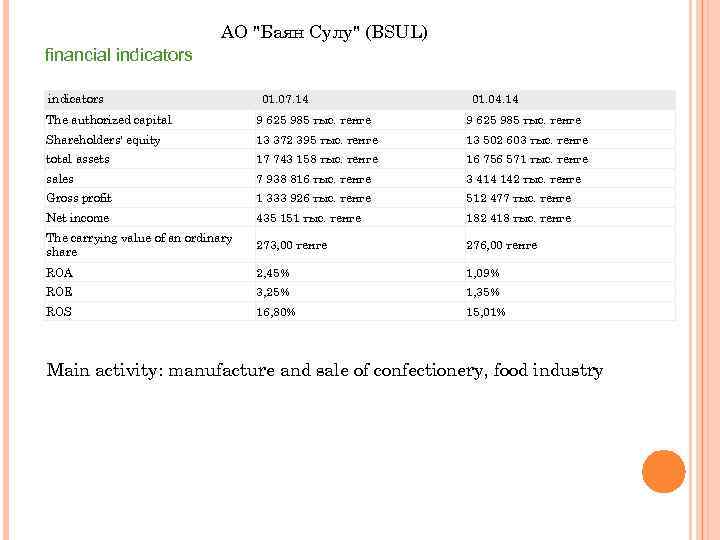 АО "Баян Сулу" (BSUL) financial indicators 01. 07. 14 01. 04. 14 The authorized