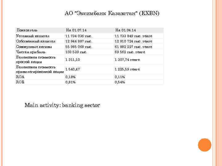 АО "Эксимбанк Казахстан" (EXBN) Показатель На 01. 07. 14 На 01. 04. 14 Уставный