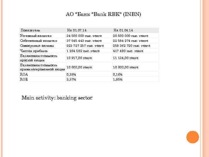 АО "Банк "Bank RBK" (INBN) Показатель На 01. 07. 14 На 01. 04. 14