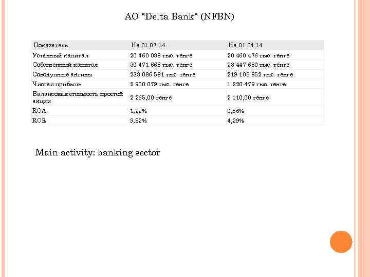 АО "Delta Bank" (NFBN) Показатель На 01. 07. 14 На 01. 04. 14 Уставный