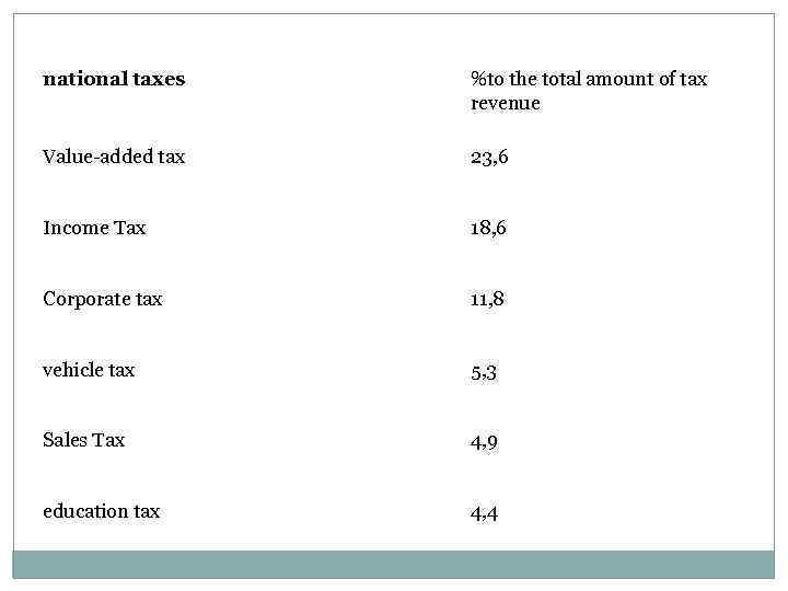 national taxes %to the total amount of tax revenue Value-added tax 23, 6 Income