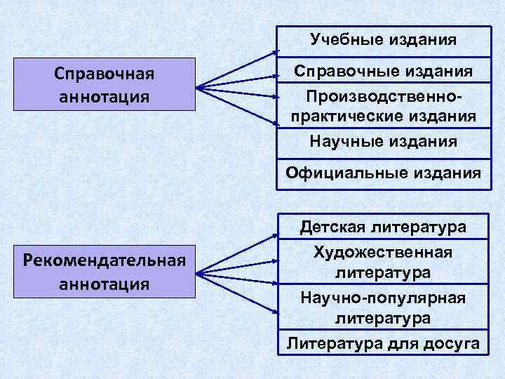 Учебные издания Справочная аннотация Справочные издания Производственнопрактические издания Научные издания Официальные издания Рекомендательная аннотация