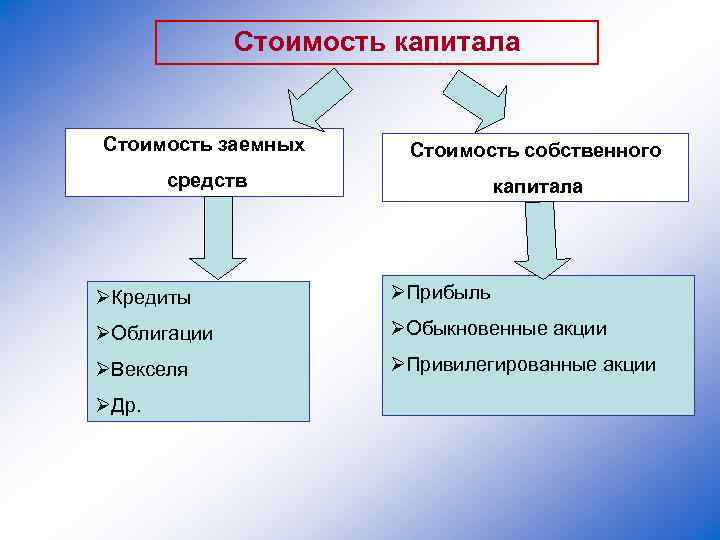 Стоимость капитала Стоимость заемных Стоимость собственного средств капитала ØКредиты ØПрибыль ØОблигации ØОбыкновенные акции ØВекселя