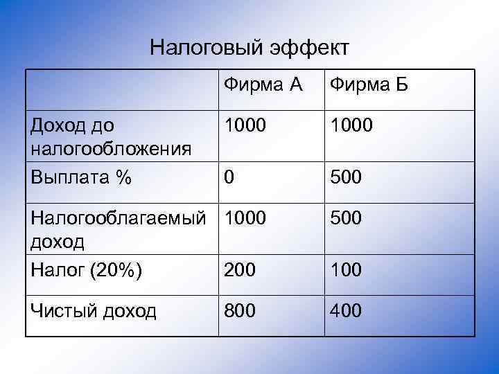 Налоговый эффект Фирма А Доход до налогообложения Выплата % Фирма Б 1000 0 500