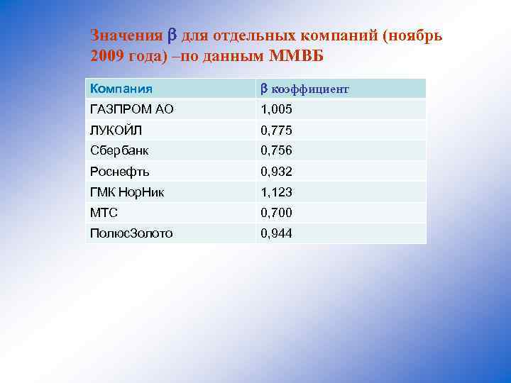Значения для отдельных компаний (ноябрь 2009 года) –по данным ММВБ Компания коэффициент ГАЗПРОМ АО